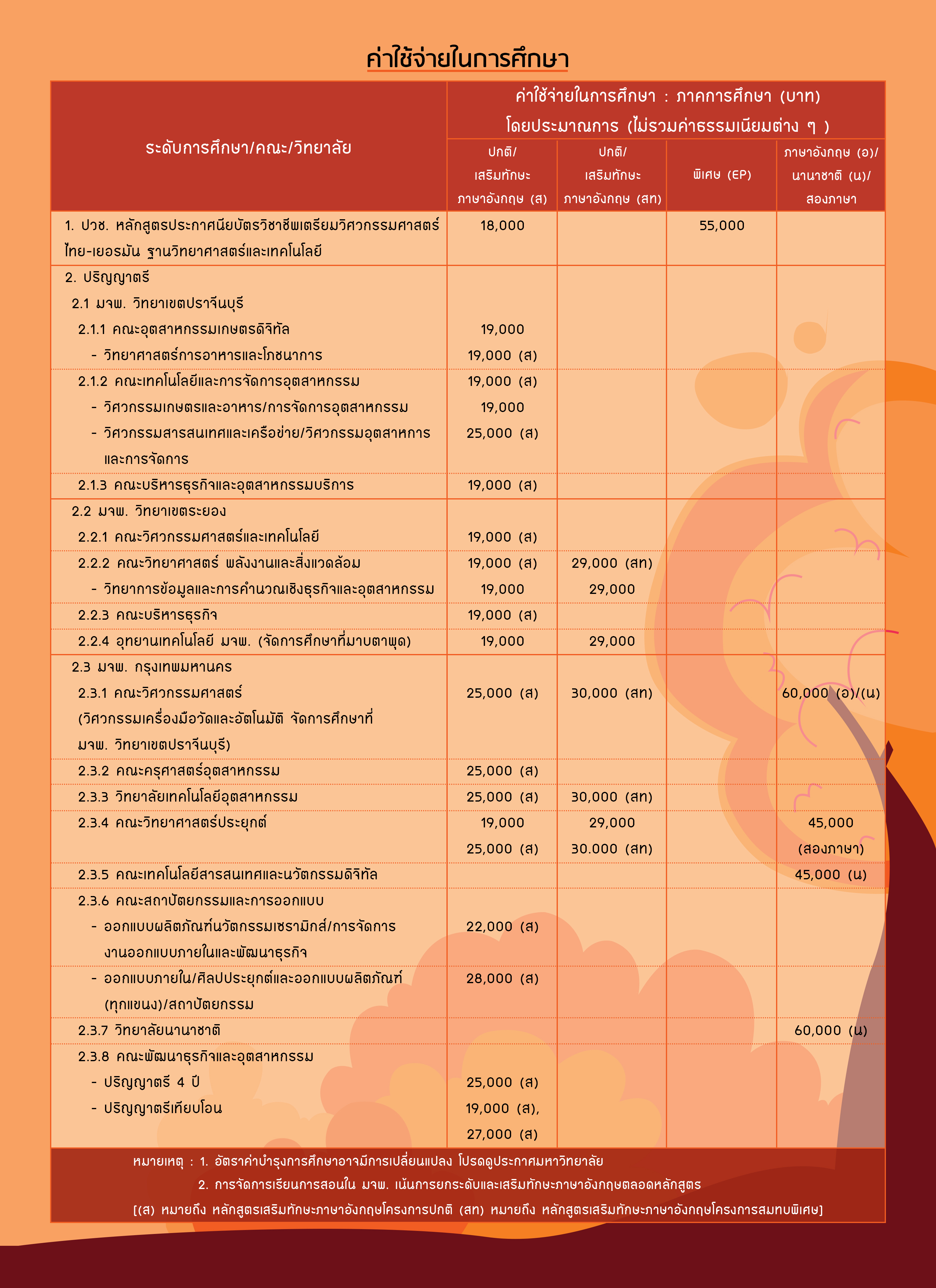 ค่าบำรุงการศึกษา ไม่รวมค่าธรรมเนียมอื่น ๆ