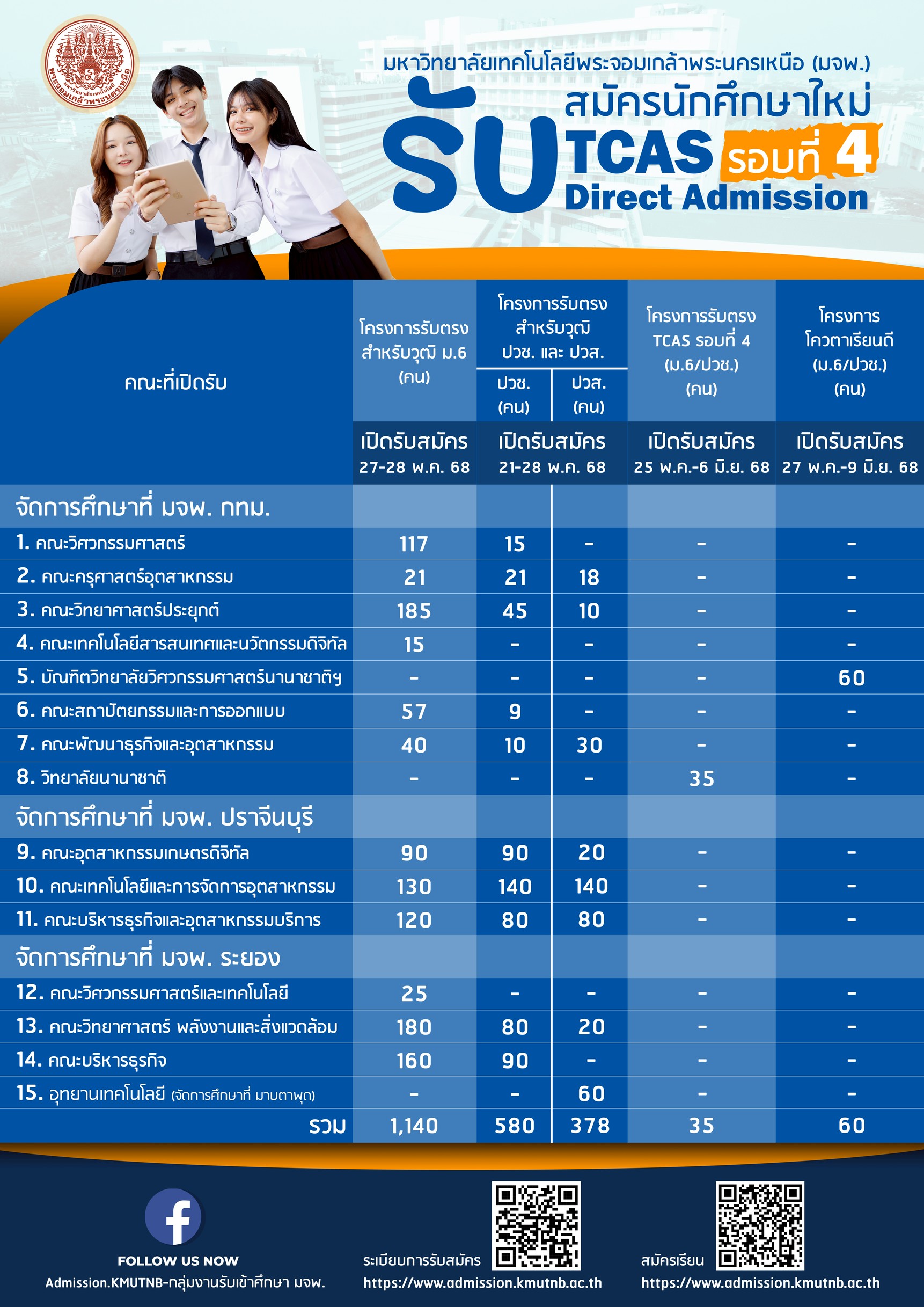 ประกาศรับสมัครนักศึกษาใหม่ โครงการรับตรงสำหรับผู้มีวุฒิ ม.6 TCAS รอบที่ 4 ปีการศึกษา 2568 (รอบสุดท้าย)